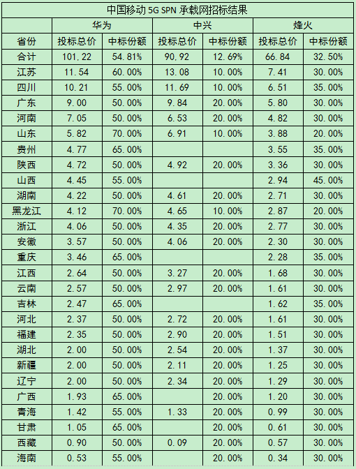 5G基站領(lǐng)域爆發(fā)，產(chǎn)業(yè)鏈將成最大受益方