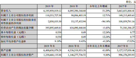 2019年同興達(dá)攝像頭模組營收8.78億元：產(chǎn)品毛利率同步扭虧為盈達(dá)3.50%