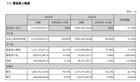 2019年同興達(dá)攝像頭模組營收8.78億元：產(chǎn)品毛利率同步扭虧為盈達(dá)3.50%