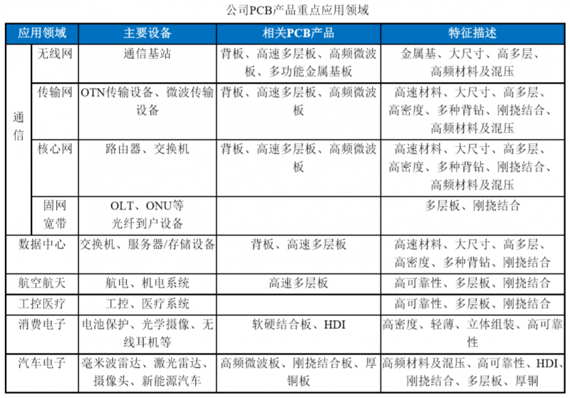 三年?duì)I收增長(zhǎng)一倍，利潤(rùn)增長(zhǎng)三倍，深南電路兇猛擴(kuò)張