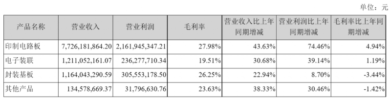 三年?duì)I收增長(zhǎng)一倍，利潤(rùn)增長(zhǎng)三倍，深南電路兇猛擴(kuò)張