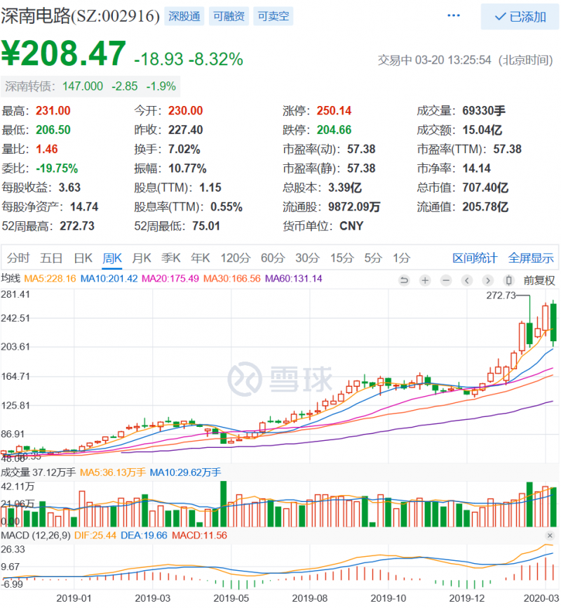 三年?duì)I收增長(zhǎng)一倍，利潤(rùn)增長(zhǎng)三倍，深南電路兇猛擴(kuò)張