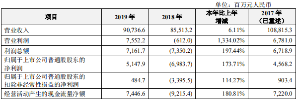 營收重返900億元，解讀5G龍頭中興通訊