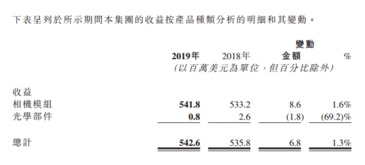 2019年高偉電子相機模組收入5.42億美元 郭重瑛現已被委任為執行董事等職