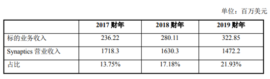 總價(jià)1.2億美元 韋爾股份擬收購Synaptics亞洲TDDI業(yè)務(wù)