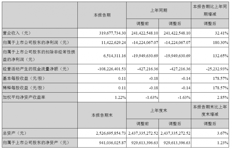 國產替代加速，三利譜合肥產能出來了，業績飛漲