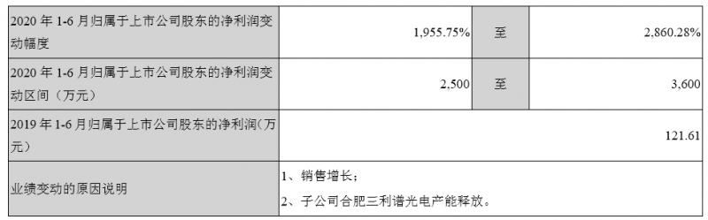 國產替代加速，三利譜合肥產能出來了，業績飛漲