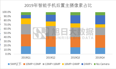 又一巨頭發(fā)布高端圖像傳感器 CIS市場(chǎng)格局有望重塑