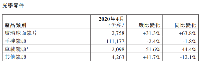 舜宇光學(xué)4月車載鏡頭出貨量大幅下降