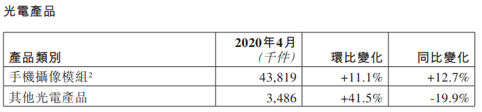 舜宇光學(xué)4月車載鏡頭出貨量大幅下降