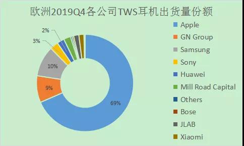 2019Q4歐洲TWS出貨超千萬 蘋果份額占近8成