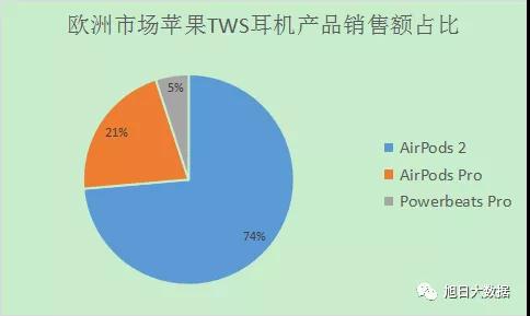 2019Q4歐洲TWS出貨超千萬 蘋果份額占近8成