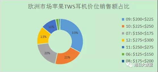 2019Q4歐洲TWS出貨超千萬 蘋果份額占近8成