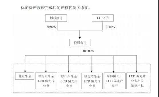 豪擲54億元，杉杉股份收購LG化學70%股權布局LCD 偏光片市場