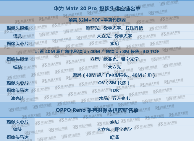 OPPO新機瞄準超級夜景視頻，全民Vlog時代光學大戰再升級