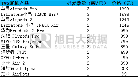 TWS硅麥：3顆降噪理想，2顆仍在路上