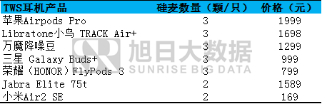 TWS硅麥：3顆降噪理想，2顆仍在路上