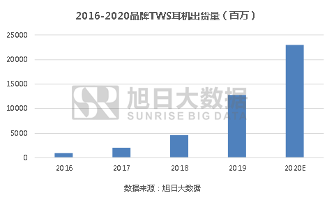 TWS硅麥：3顆降噪理想，2顆仍在路上