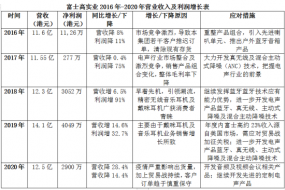 富士高依賴海外耳機客戶遭重創，利潤3年首次下跌28.4%