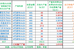 剛發問詢函又收7億補助，是維信諾太皮？還是中小板管理水平有點低？