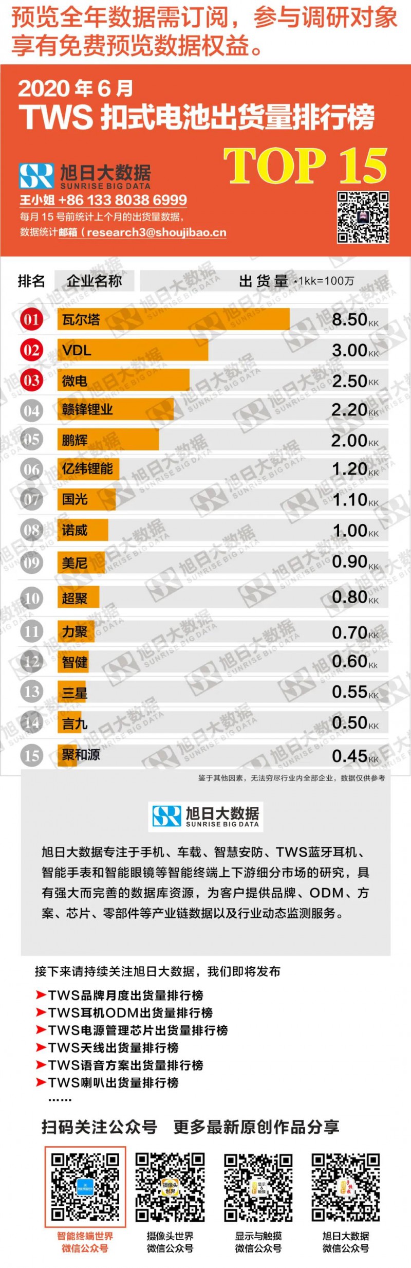 2020年6月TWS扣式電池出貨量排行榜TOP15