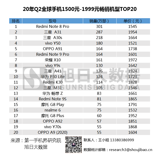 2020年Q2全球暢銷手機市場排名匯總，小米站穩高端市場