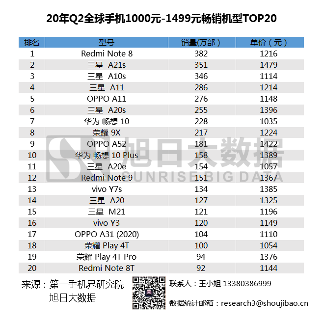 2020年Q2全球暢銷手機市場排名匯總，小米站穩高端市場