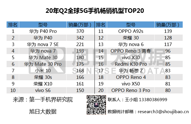 2020年Q2全球暢銷手機市場排名匯總，小米站穩高端市場