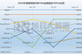 2020年8月美國電商市場暢銷TWS分析報告