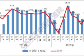 蘋果手機連續(xù)兩個月出貨量上升8月國內(nèi)市場占有率達8.2%