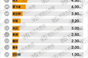 2020年7月TWS硅麥出貨量排行榜出爐