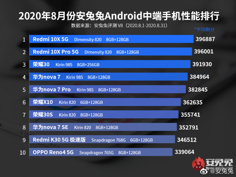 1500元檔性能一哥Redmi_10X_5G直降200元，十一國慶特價1599元起