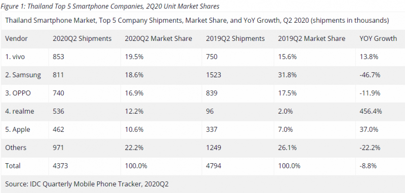 vivo二季度泰國市場登頂?shù)谝?同比增長13.8%