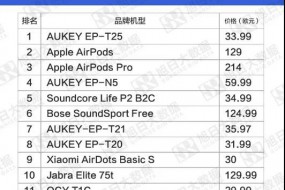 2020年9月歐洲電商市場TWS品牌銷量TOP20出爐：傲基奪冠！