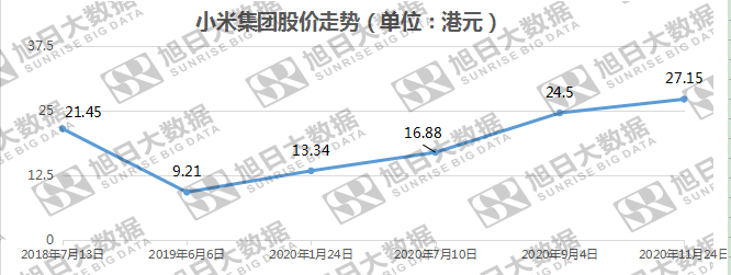 海外市場助攻，小米業績創歷史新高