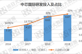 內(nèi)外交困，中芯國際：10nm及以下工藝研發(fā)受重大不利影響