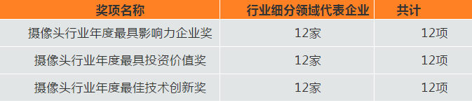 2020年年度攝像頭行業最具投資價值獎