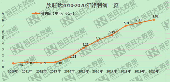 曾遭蘋(píng)果拋棄，欣旺達(dá)10年盈利翻10倍