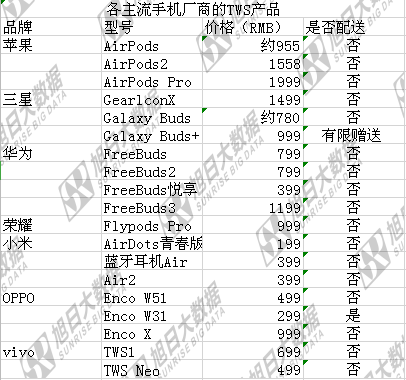 傳OPPO、vivo將把TWS耳機(jī)作為低端手機(jī)標(biāo)配，或于下半年問世