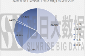 2020年Q4智能手表市場分析報告（上）