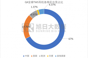 20Q4中國TWS出貨破億，白牌獨占近9000萬