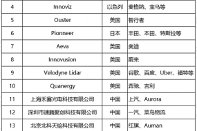 2021年全球激光雷達20強