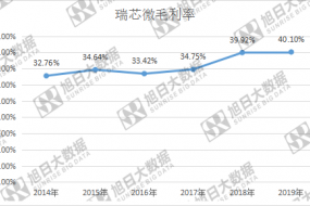 瑞芯微2020年凈利潤(rùn)同比大增56.31%至3.19億元