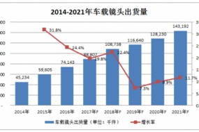 非手機市場賽道佳：傳有車載鏡頭廠訂單排到5月份