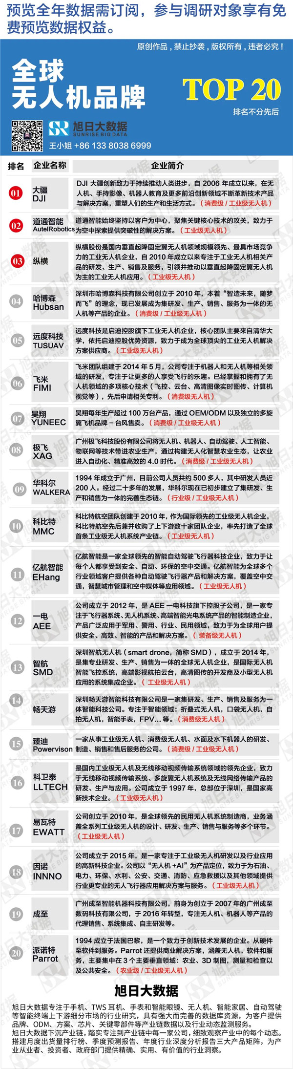 全球無人機品牌TOP20強