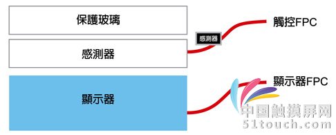 圖1 On-Stack或Out-cell堆棧的結構