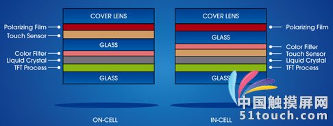 On-cell與In-cell差異處在于感測層的位置