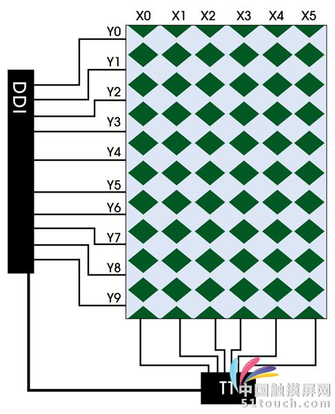 DDI與觸控芯片透過專利總線可進行通訊